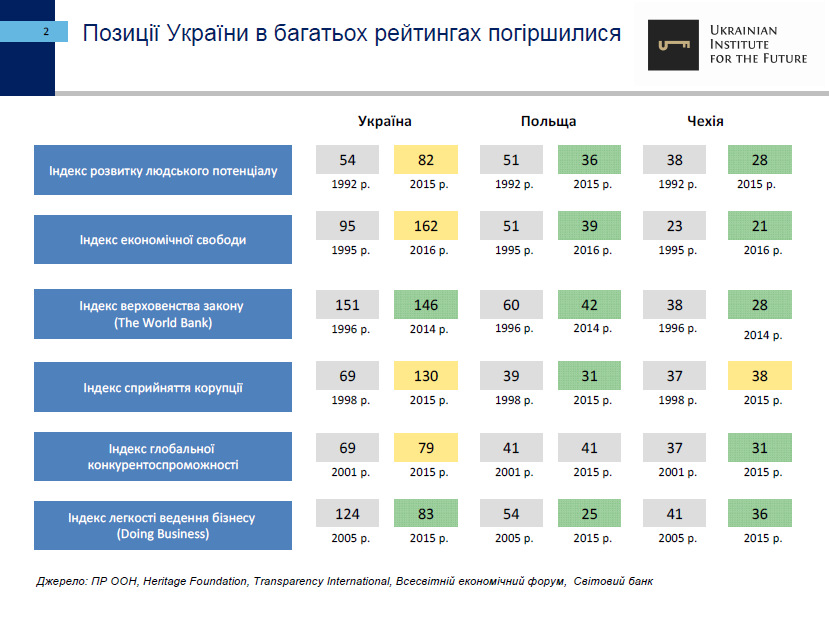 25-let-nazavisimosti-ukrainyi-ekonomicheskie-itogi-ukrainskiy-institut-budushhego2